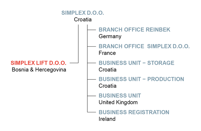 Simplex Address Chart